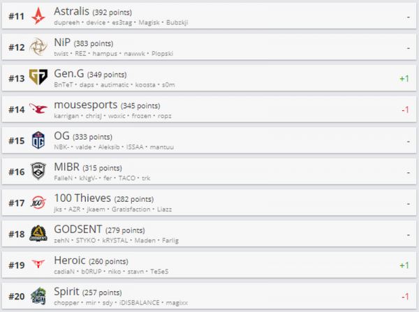 Gambit Youngsters обошли forZe в рейтинге HLTV.org