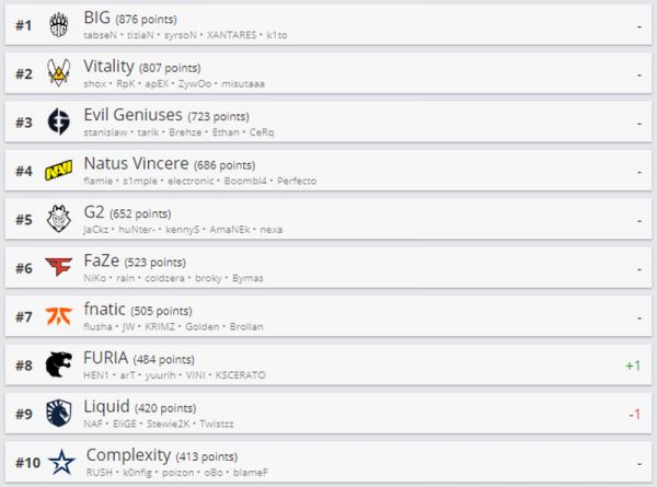 Gambit Youngsters обошли forZe в рейтинге HLTV.org