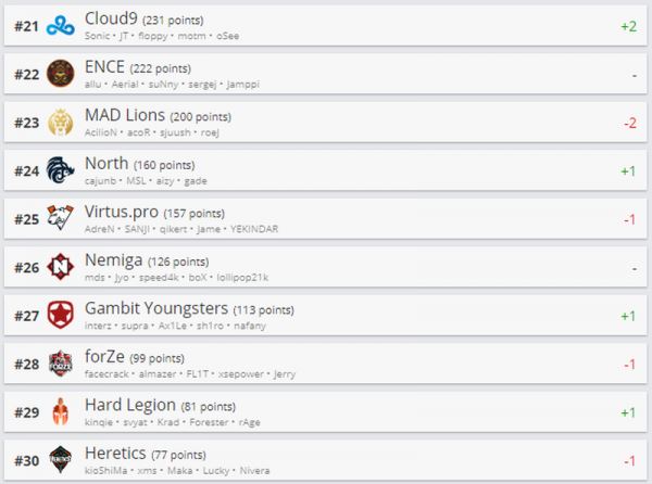 Gambit Youngsters обошли forZe в рейтинге HLTV.org